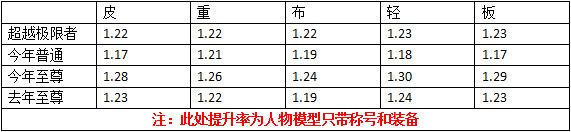 DNF2020å¹´æ?¥è??ç§°å?·å??§æ??ä¹?? DNF2020å¹´æ?¥è??ç§°å?·ä?å¾?å¹´å·®å¼???对æ? 6