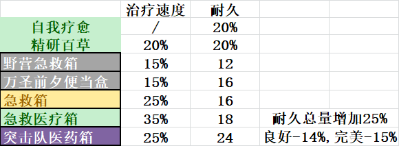 《黎明杀机》自摸有什么用？自我治疗速度机制介绍 1