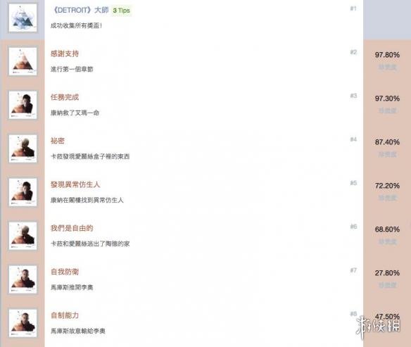 《底特律：我欲为人》中文全成就解锁条件一览 成就怎么达成？ 1