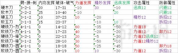 《太吾绘卷》武器属性大全 武器选择标准及属性图文分析 2