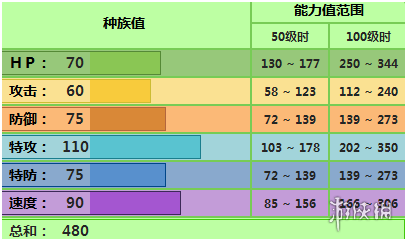 pokemmo手游裙儿小姐配招 裙儿小姐技能性格特性配招推荐 2