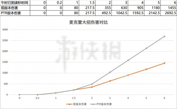 ???????????PTR@???大??伤??? PTR>????伤害???? 1
