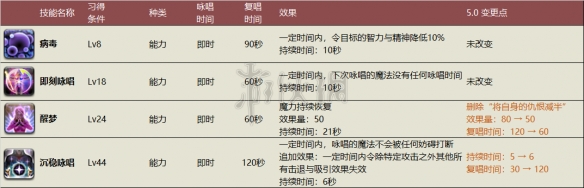 《FF14》黑魔法师5.0技能变化一览 黑魔法师5.0技能强不强? 2