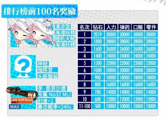 《少女前线》裂变链接排行榜奖励一览 夏活奖励妖精获取方式介绍 3