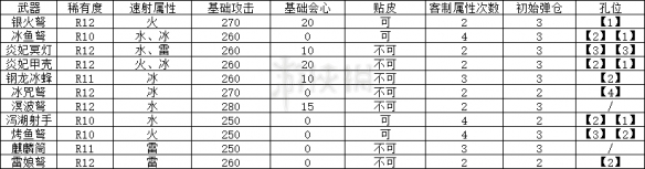 《怪物猎人世界》速射轻弩哪个好 速射轻弩强度分析 1