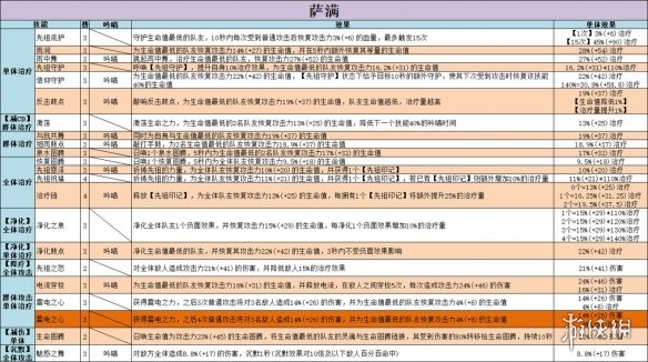 《不休的乌拉拉》萨满技能有哪些 萨满技能大全 1