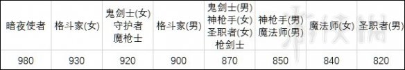 《DNF》速度快的职业有什么 游戏全职业移速一览 4