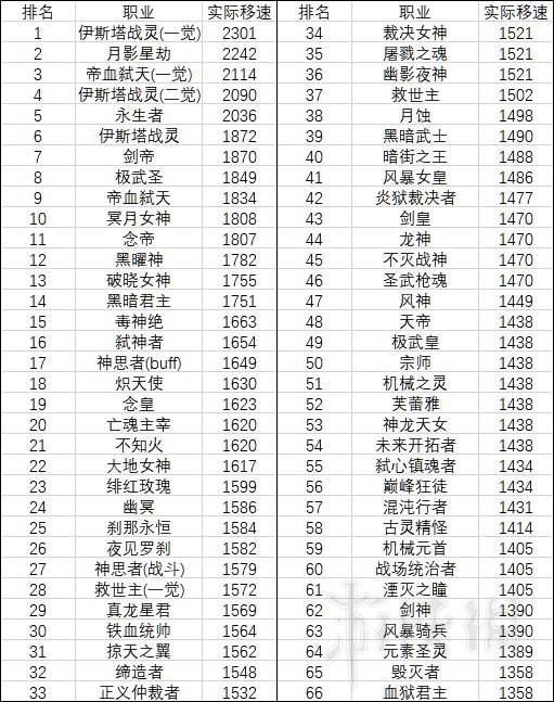《DNF》速度快的职业有什么 游戏全职业移速一览 3