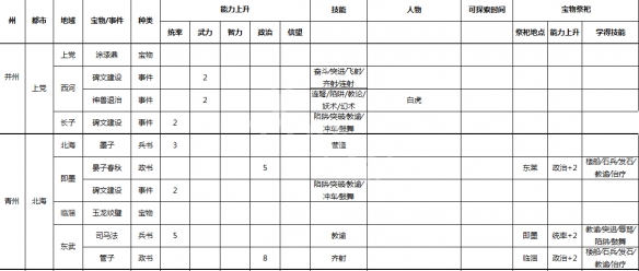 《三国志9威力加强版》事件宝物及祭祀地点一览 各种事件在哪 7