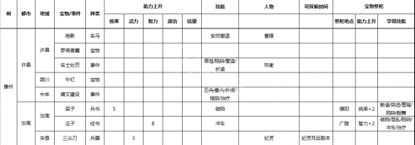 《三国志9威力加强版》事件宝物及祭祀地点一览 各种事件在哪 9