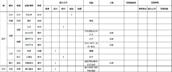 《三国志9威力加强版》事件宝物及祭祀地点一览 各种事件在哪 5