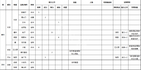 《三国志9威力加强版》事件宝物及祭祀地点一览 各种事件在哪 2