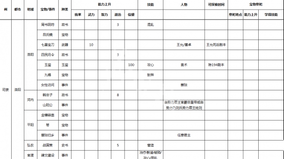 《三国志9威力加强版》事件宝物及祭祀地点一览 各种事件在哪 10