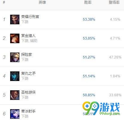 LOL8.11版本寒冰出装符文推荐 LOL岚切飓风艾希崛起 2