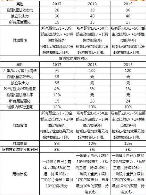 dnf2019??????买?? 2019??????2018????对? 3