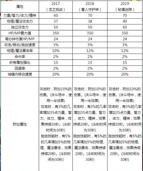 dnf2019????称????? ??????/?人???/??迷踪称??? 1