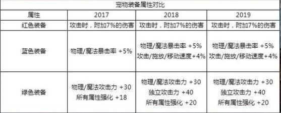 dnf2019??????买?? 2019??????2018????对? 5