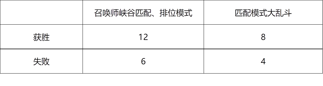 LOL季中???019活???? LOL季中???019活?任??????=?? 7