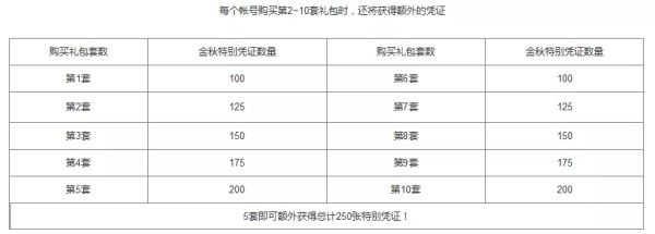 DNF2019金秋礼包全方位解析 DNF2019金秋礼包提升详情 15