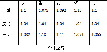 DNF2020???????年?? DNF2020???????年??差???=?? 5