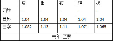DNF2020???????年?? DNF2020???????年??差???=?? 3