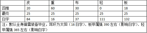DNF2020???????年?? DNF2020???????年??差???=?? 1