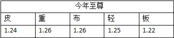 DNF2020???????年?? DNF2020???????年??差???=?? 9