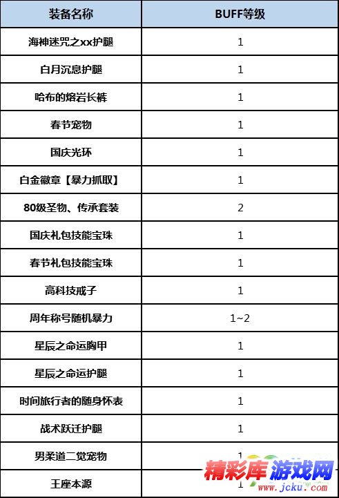 DNF宗师BUFF换装怎么搭 DNF起源版本宗师BUFF换装攻略 3